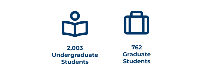 2,003 Undergraduate Students 762 Graduate Students