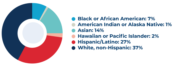 Black or African American: 7% American Indian or Alaska Native: 1% Asian: 14% Hawaiian or Pacific Islander: 2% Hispanic/Latino: 27% White, non-Hispanic: 37%