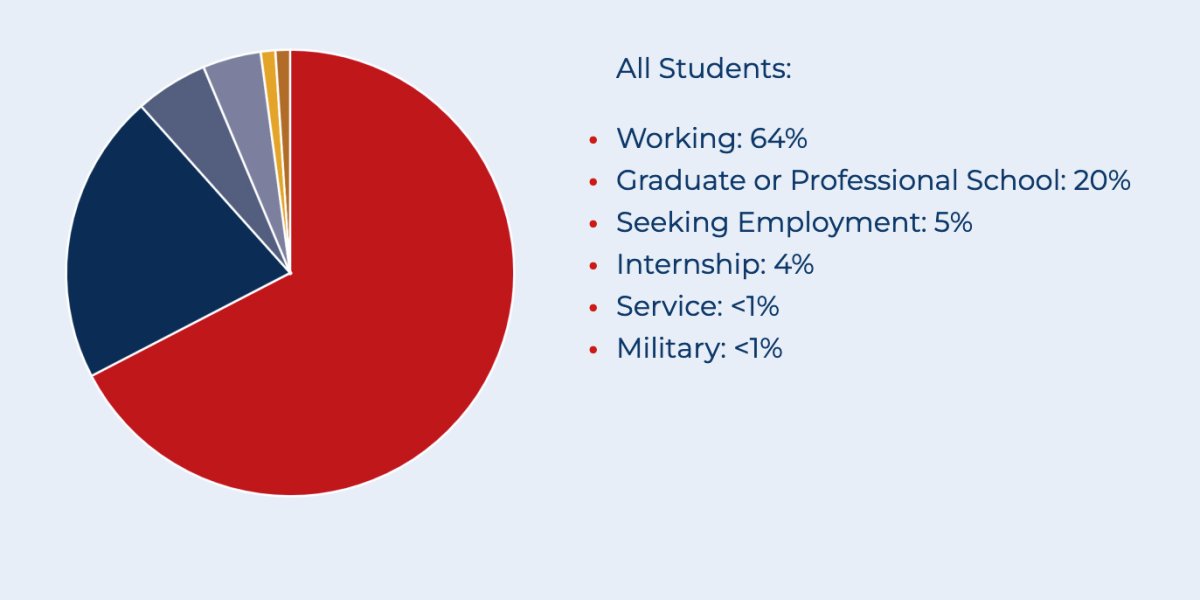 statistics for graduating students